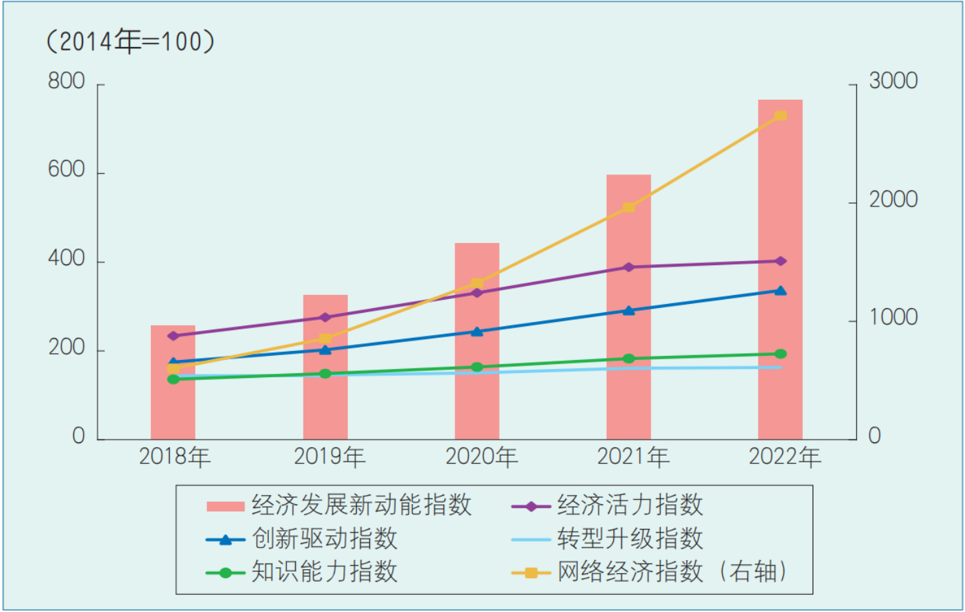 是经济发展新动能指数九游会J9入口什么
