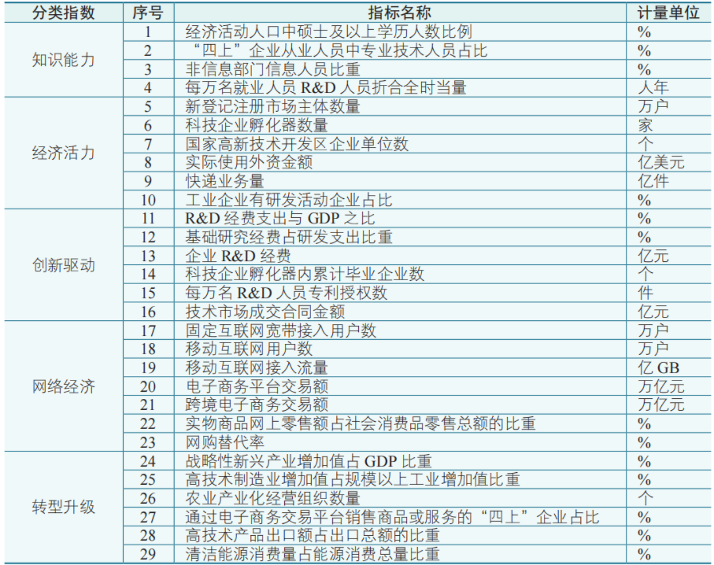 是经济发展新动能指数九游会J9入口什么(图2)